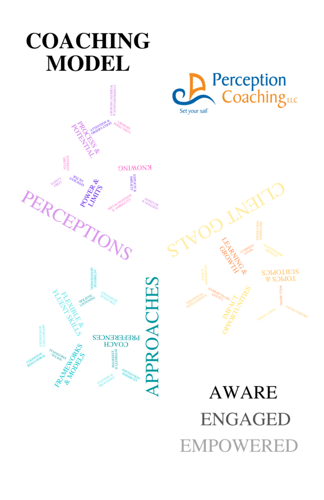 A Text-Based Fractal describing the structure of the Perception Coaching Model.
Approaches
	Coach Preferences
		Interest and Expertise
		Learning Strategies
		Systems and Processes
	Frameworks and Models
		Social- Emotional
		Cognitive- Behavioral
		Opportunity- Hypothesis
	Flexible and Fluent Skills
		Holistic Listening
		Authentic Questioning
		Strategic Responses
Perceptions
	Power and Limits
		Efficient Filter
		Safety First
		Interest Driven
	Process and Potential
		Attention and Observation
		Comprehension and Working Memory
		Long- Term Memory
	Knowing
		Explicit and Implicit
		Addition and Revision
		Metacognition and Ambiguity
Client Goals
	Learning and Growth
		Current Level
		Preferred Strategies
		Support Preferences
	Topics and Subtopics
		Well-Being
		Productivity
		Innovation
	Impact Opportunities
		Talent Development
		Emotional Intelligence
		Leadership and Role
